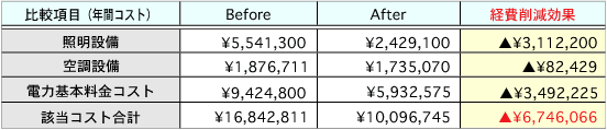 比較項目（年間コスト）削減効果表