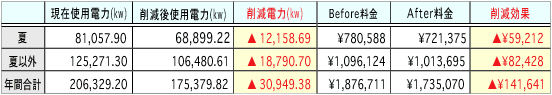 年間電力削減効果表