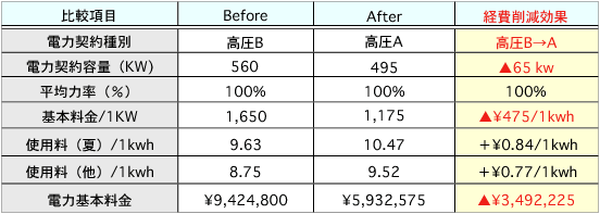 電力契約種別変更表