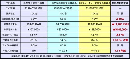 比較項目(年間コスト)削減効果表